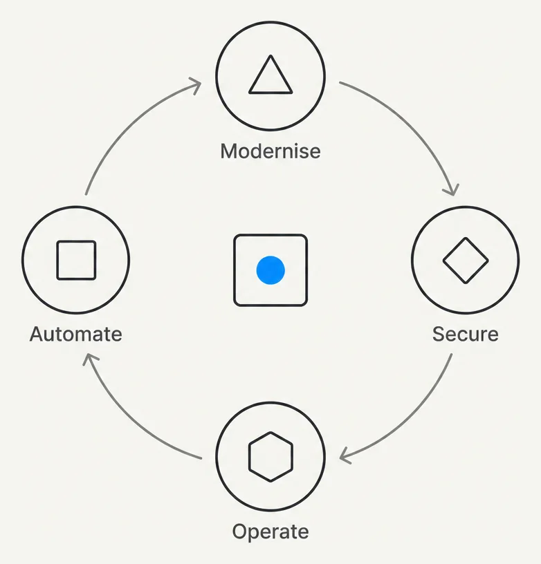 Modernise, Secure, Operate and Automate shown as a continuous loop around a central marker.