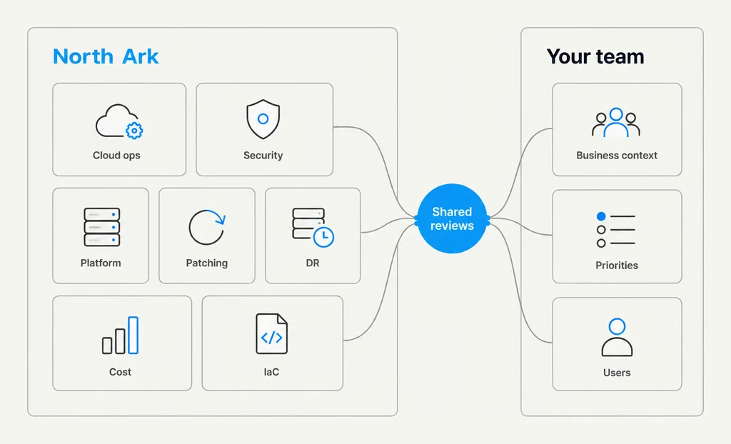Responsibility split for Managed Engineering. North Ark owns cloud operations, security, platform, patching, disaster recovery, cost and infrastructure as code. Your team keeps business context, priorities and users. Shared reviews connect the two.
