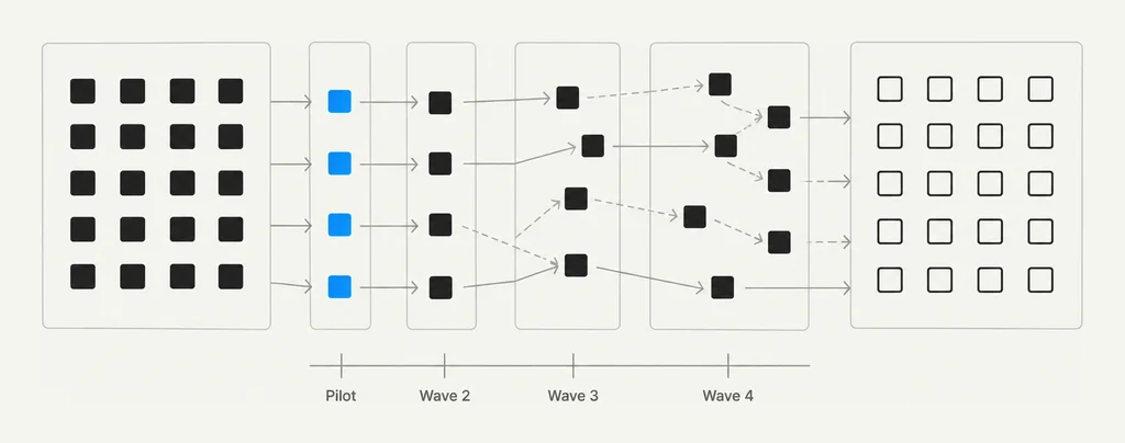 A migration shown as waves. Workloads move from the legacy estate on the left through a pilot wave and waves two to four to the target platform on the right, with dependencies drawn between waves.