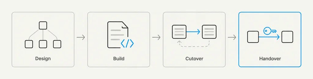 Four stages left to right: Design, Build, Cutover with a rollback path, and Handover.