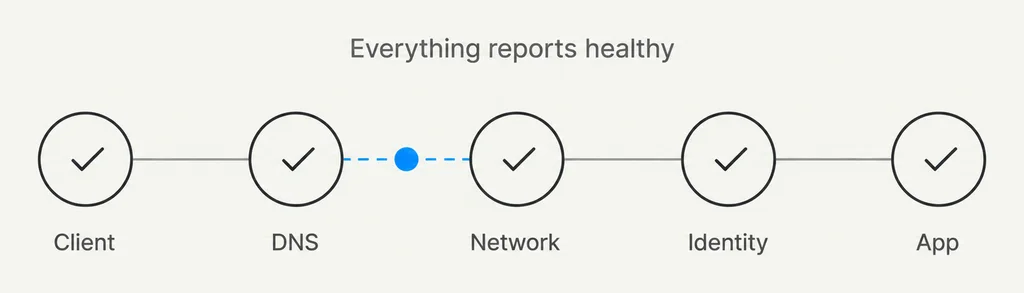 Five components in a chain, client, DNS, network, identity and app, each reporting healthy, with the fault marked on the link between DNS and network.